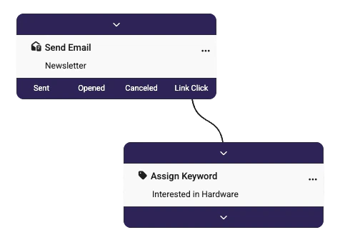 Keyword nach Klick auf E-Mail-Link zuweisen