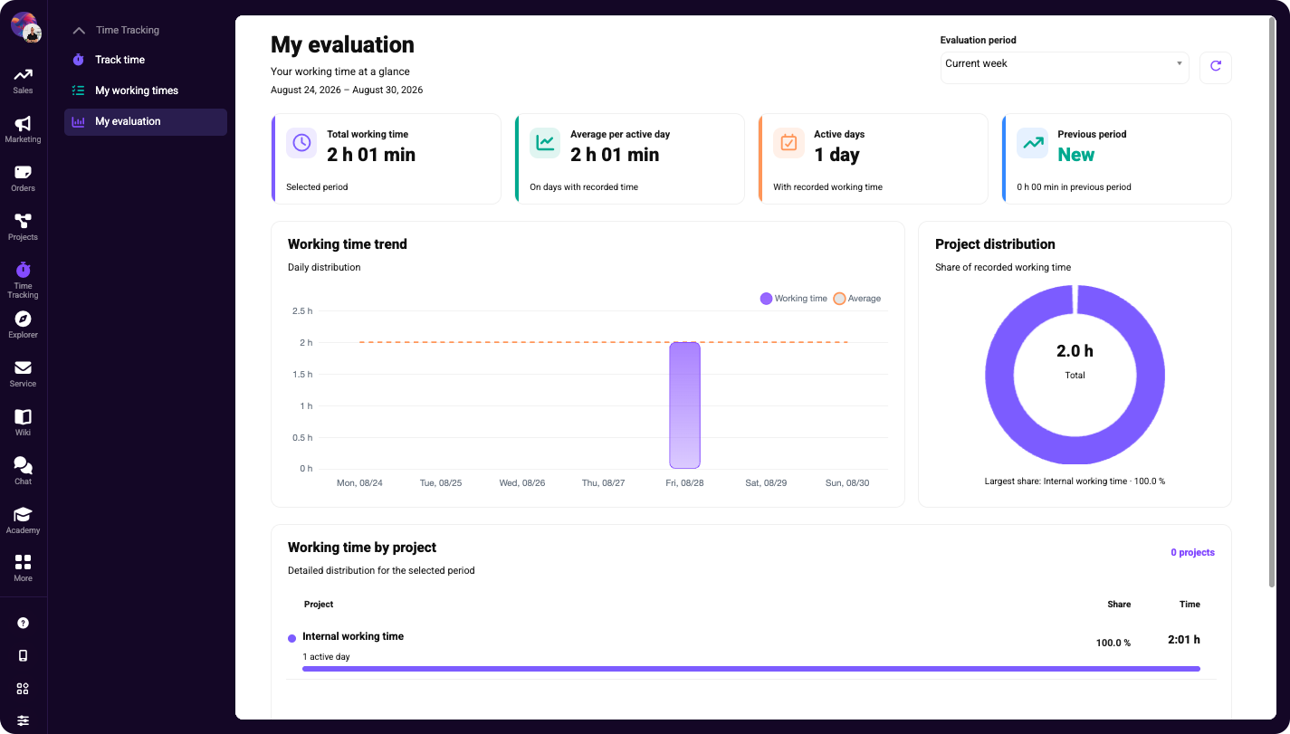 Time tracking evaluation dashboard with working time trend, project distribution, and weekly summary metrics.
