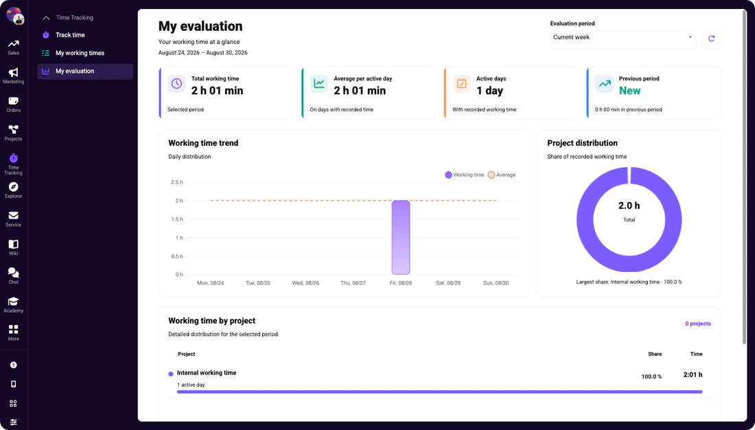 Dashboard zur Zeiterfassungsauswertung mit Arbeitszeit-Trend, Projektverteilung und wöchentlicher Zusammenfassung der Kennzahlen.