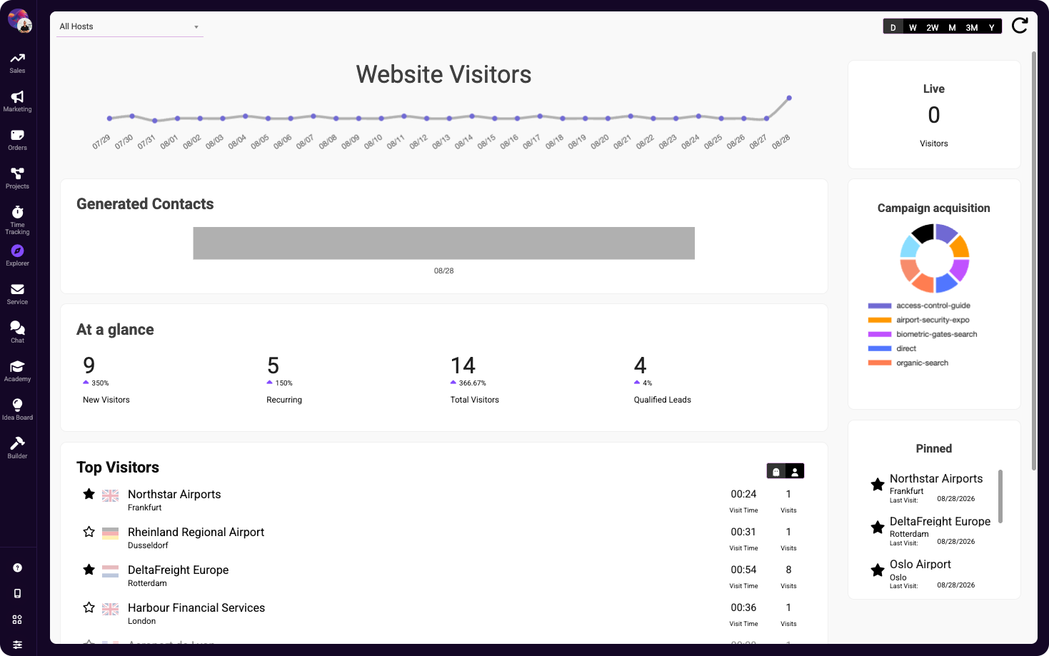 Website Visitors dashboard showing visitor trends, generated contacts, campaign acquisition, top visitors, and pinned accounts.